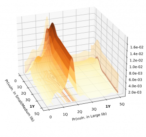 Probability of vulnerabilities in libraries with little exposure to the Internet