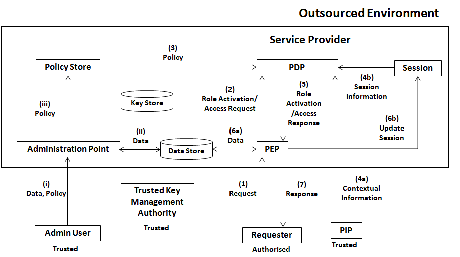 The proposed architecture