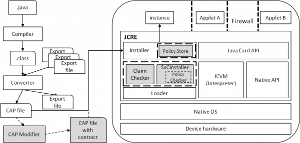 The SxC architecture for load time checks on Java Card